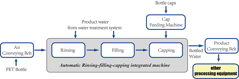 2000 to 3000BPH Automatic Bottled Water 01