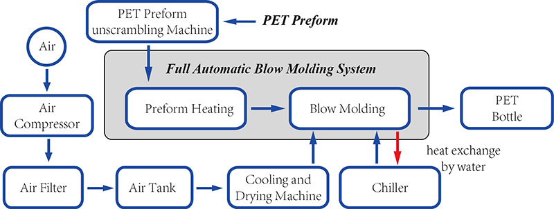 Full Automatic Small PET Bottle Blow Molding Machine 05