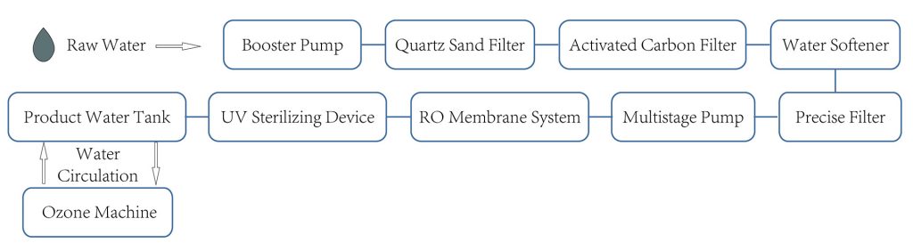 RO system 2