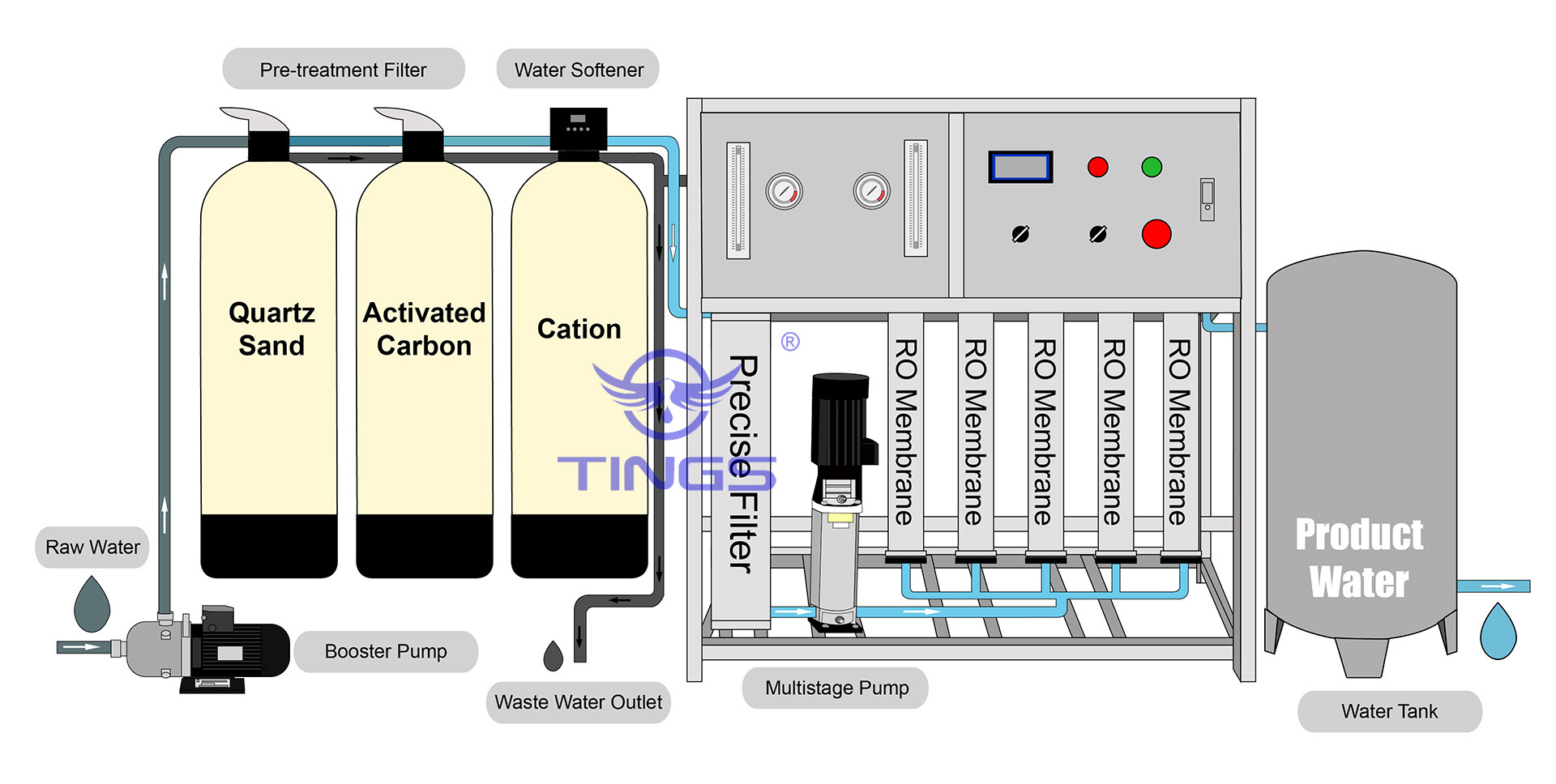 RO system ordinary water 1