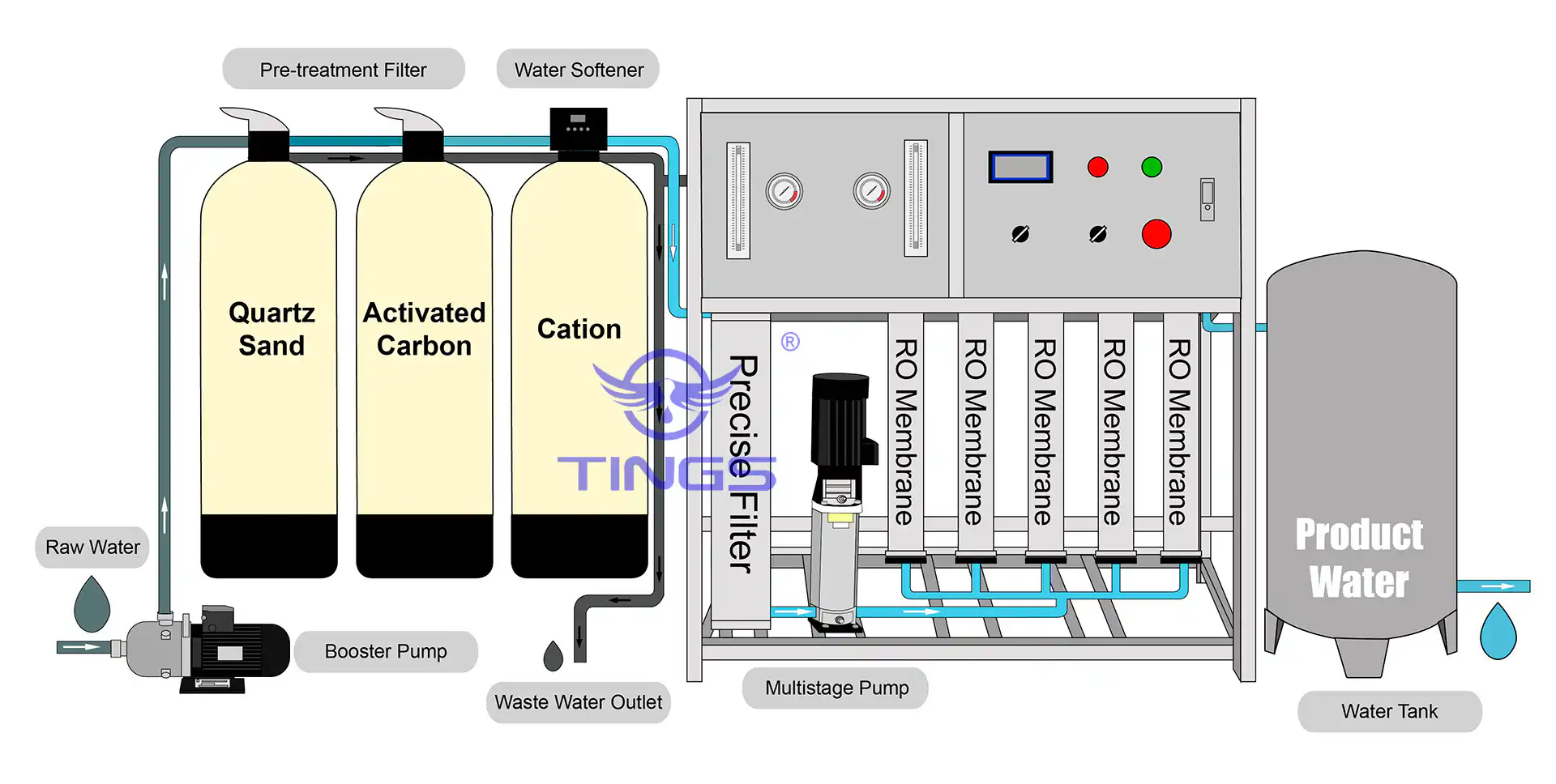 RO system ordinary water 1