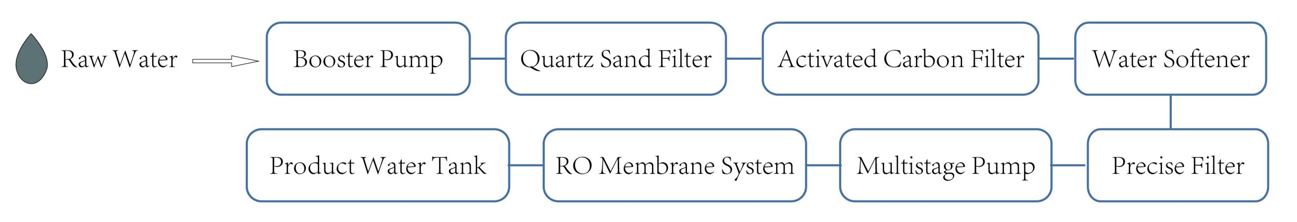 RO system ordinary water 2 scaled