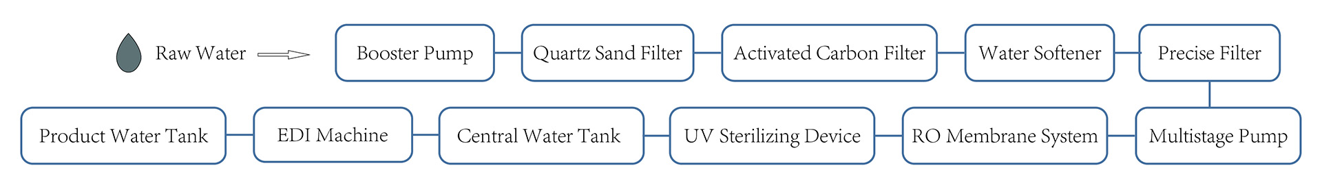 RO system with EDI 2