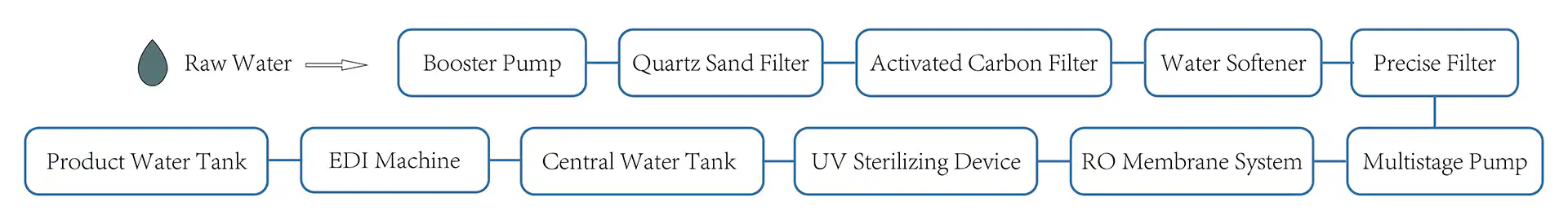 RO system with EDI 2