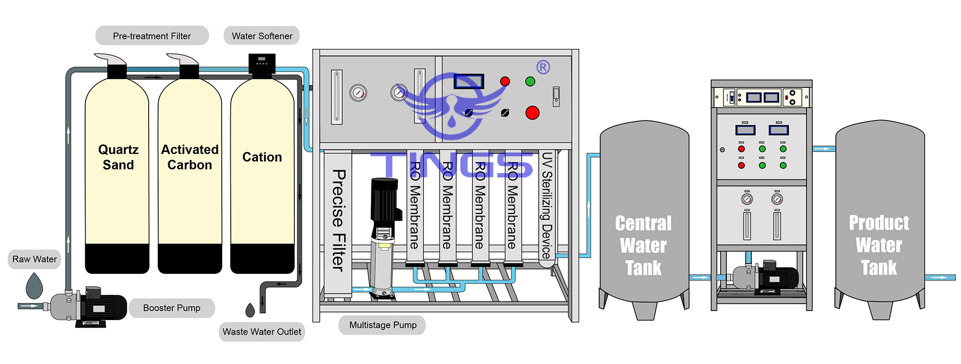 RO system with EDI a