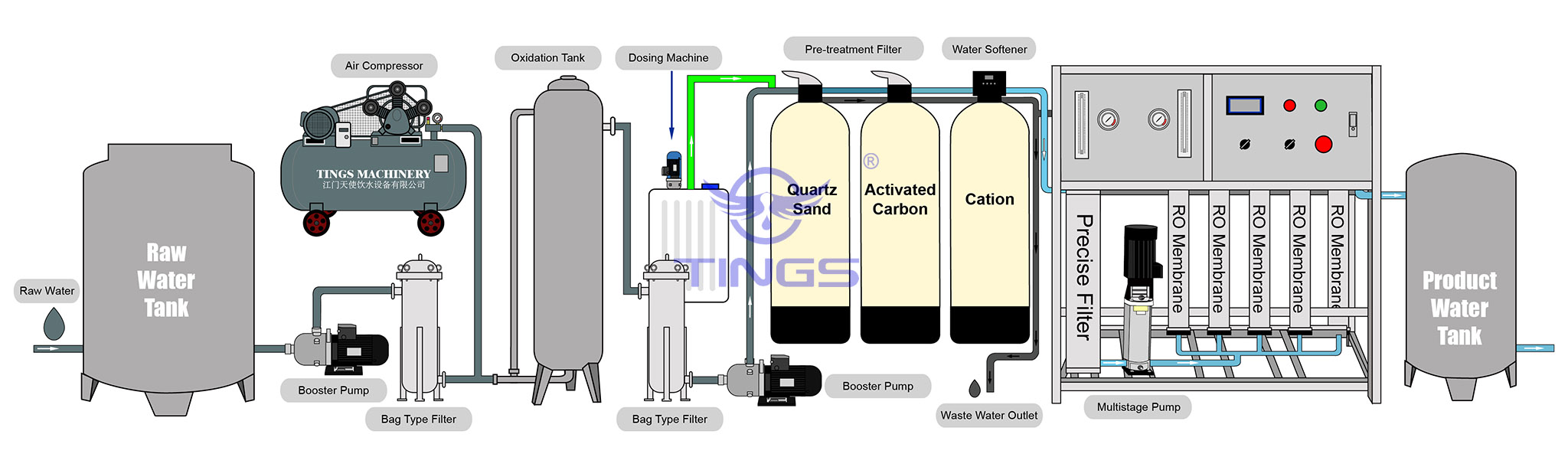 RO system with iron and manganese 1