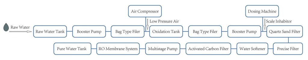 RO system with iron and manganese flow chart