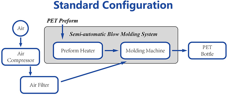 Standard-Configuration