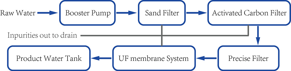 UF 1000LPH UF Plant