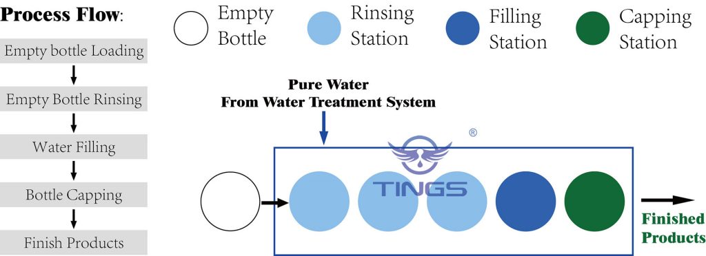 5 Gallon bottle filling 100BPH