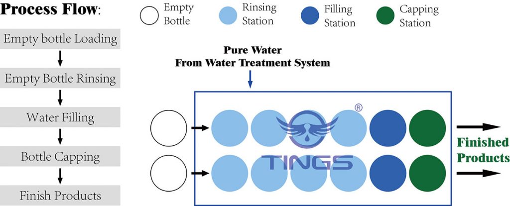 5 Gallon bottle filling 200BPH