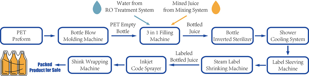 Bottle Juice production process flow
