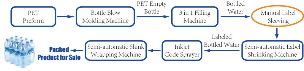 Bottle water production process flow 2