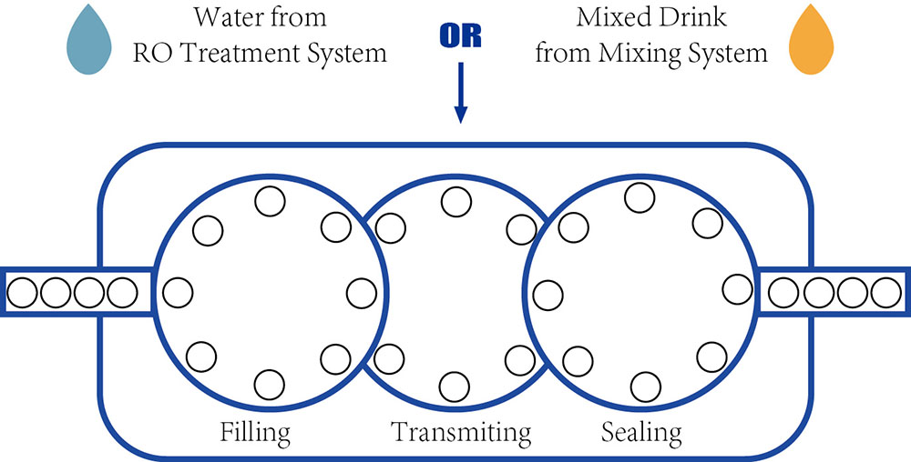 Can Drinks fill sealing process flow