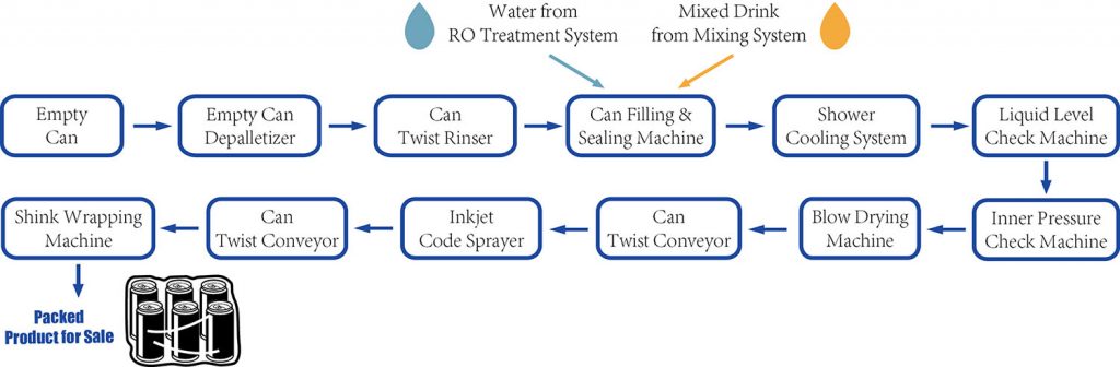 Can Drinks production process flow