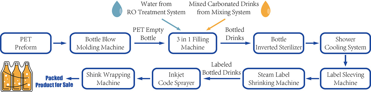Carbonated Drinks production process flow
