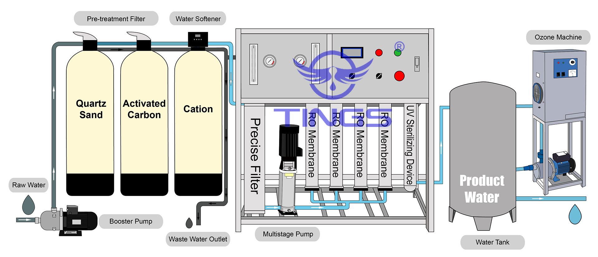 RO system 1