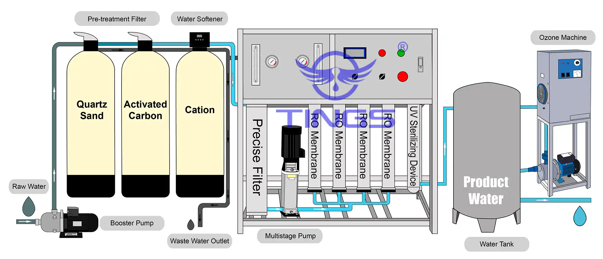 RO system 1