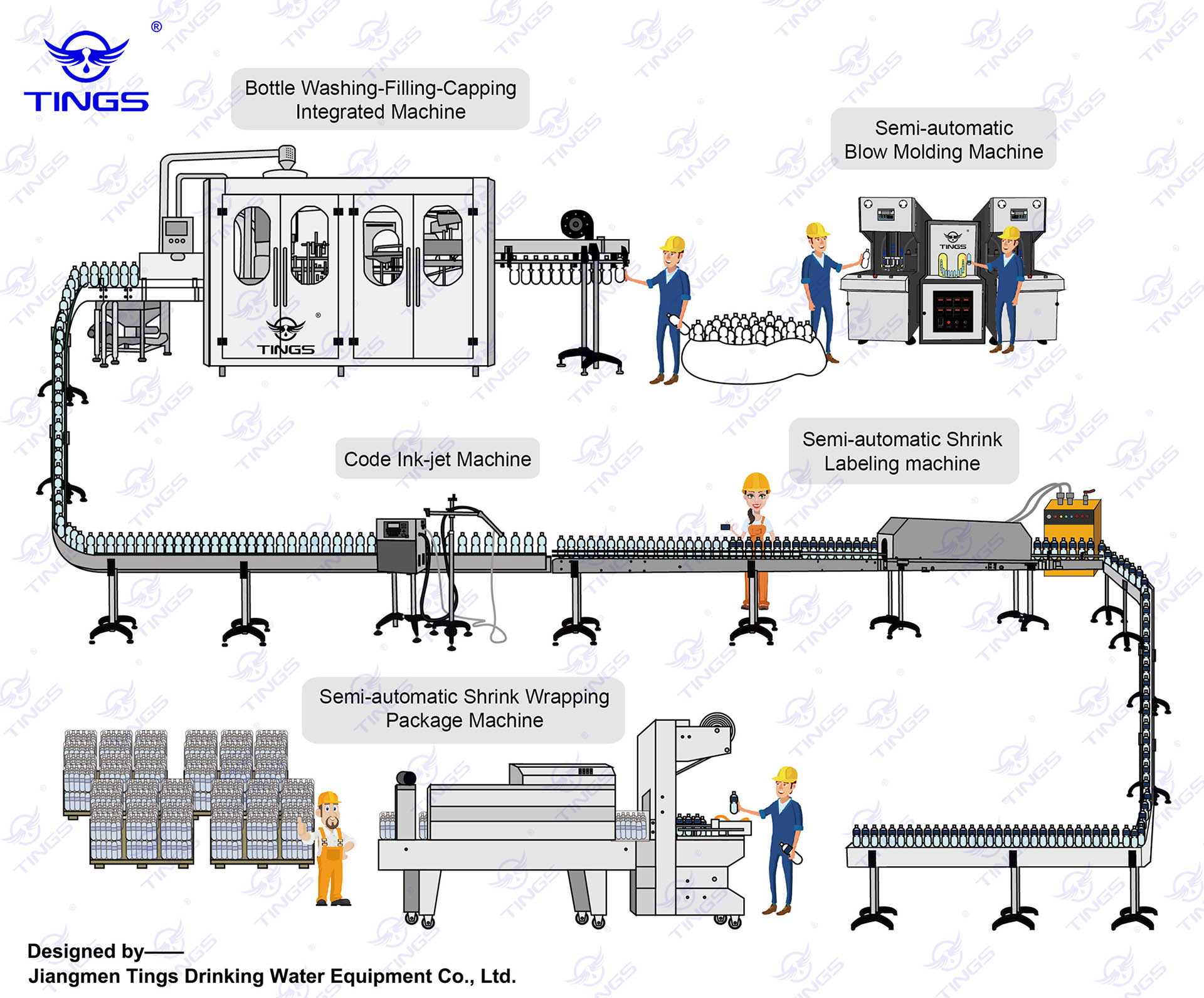 Semi automatic Bottle Water Production Line