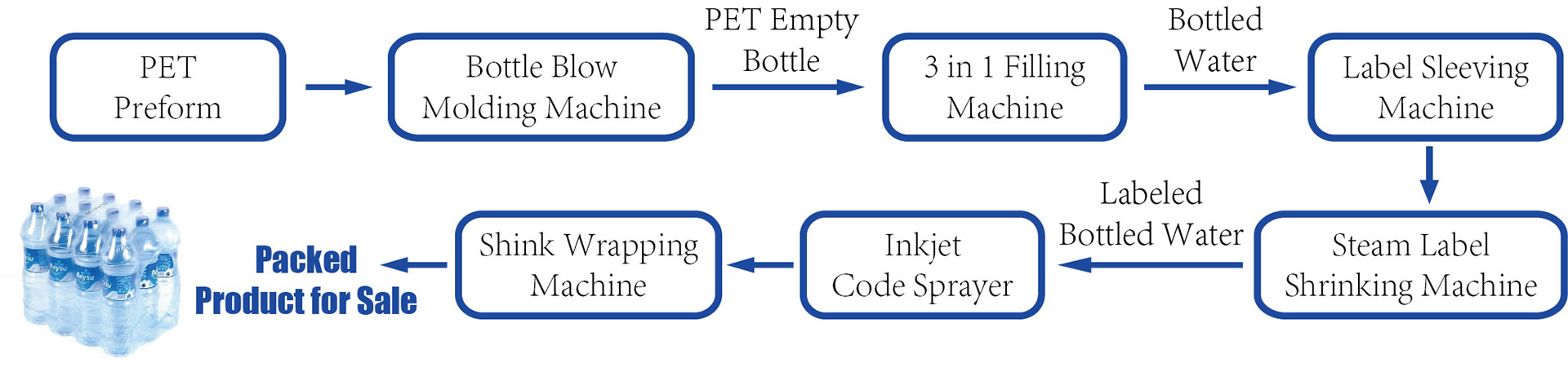 bottle water production process flow