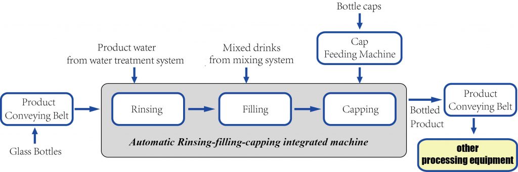 glass bottle filling machine working process