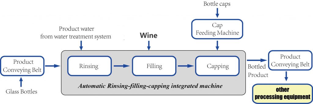 wines and spirits filling machine working process