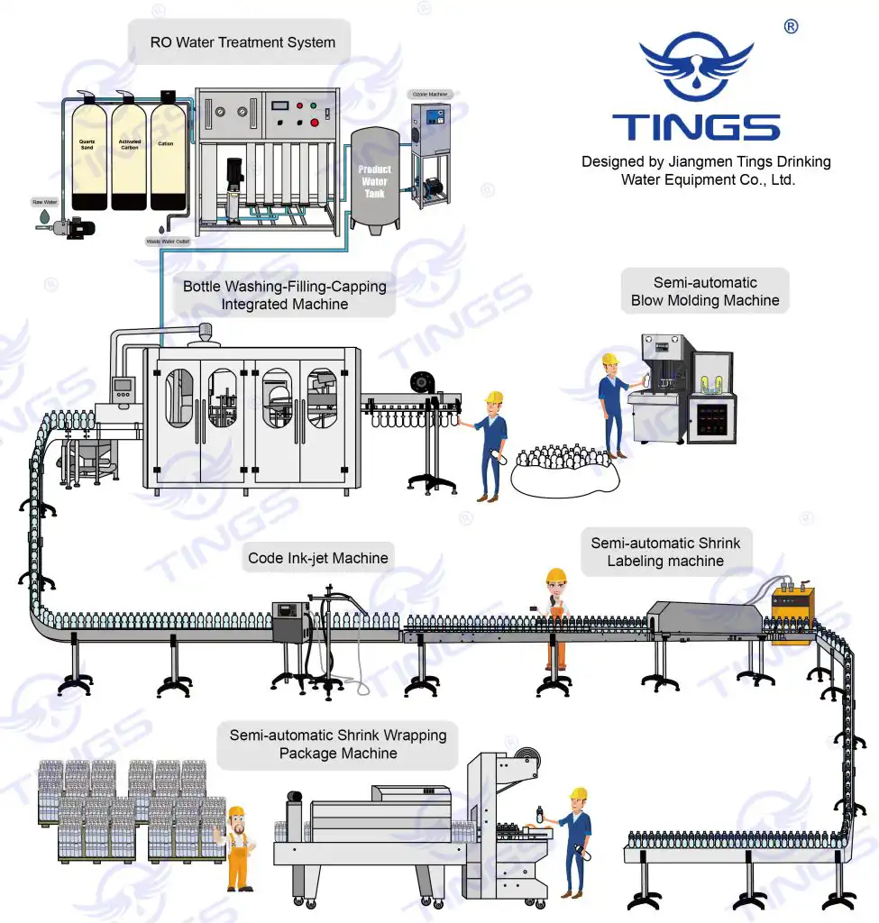 Semi Automatic Bottled Water Production Line production process