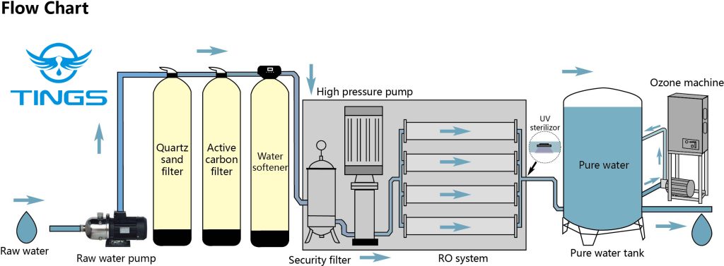 water treatment system flow chart