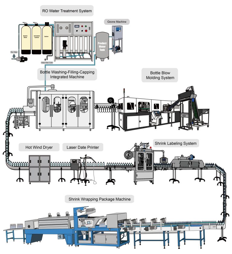 Production line flowchart
